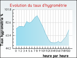 Evolution du taux d'hygrom�trie de la ville Villefranche-d'Albigeois